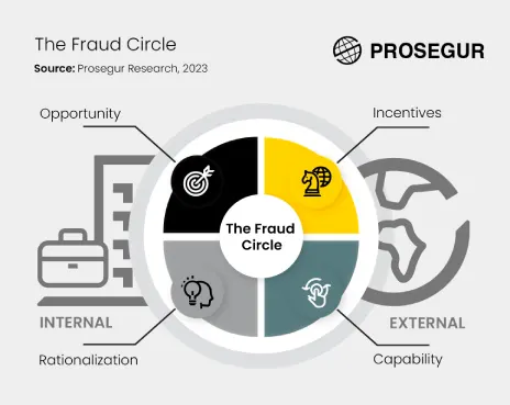 Prosegur presenta el “Círculo del Fraude”: un enfoque innovador para combatir el fraude interno